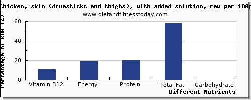 chart to show highest vitamin b12 in chicken thigh per 100g